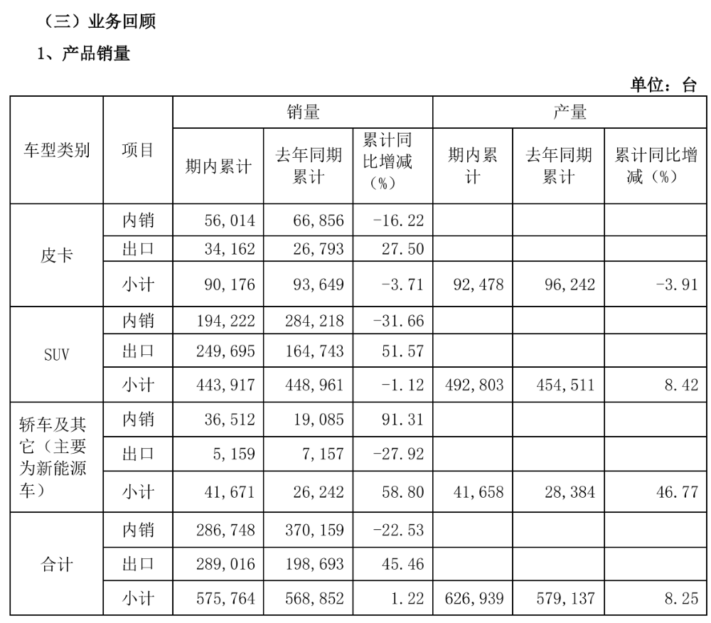长城海外销量反超国内，半年营收增长近百亿，但净利下滑有些狠