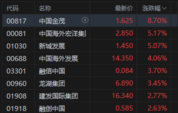 港股收评：恒指涨0.56% 科指涨0.82% 科网股活跃 有色金属板块强势