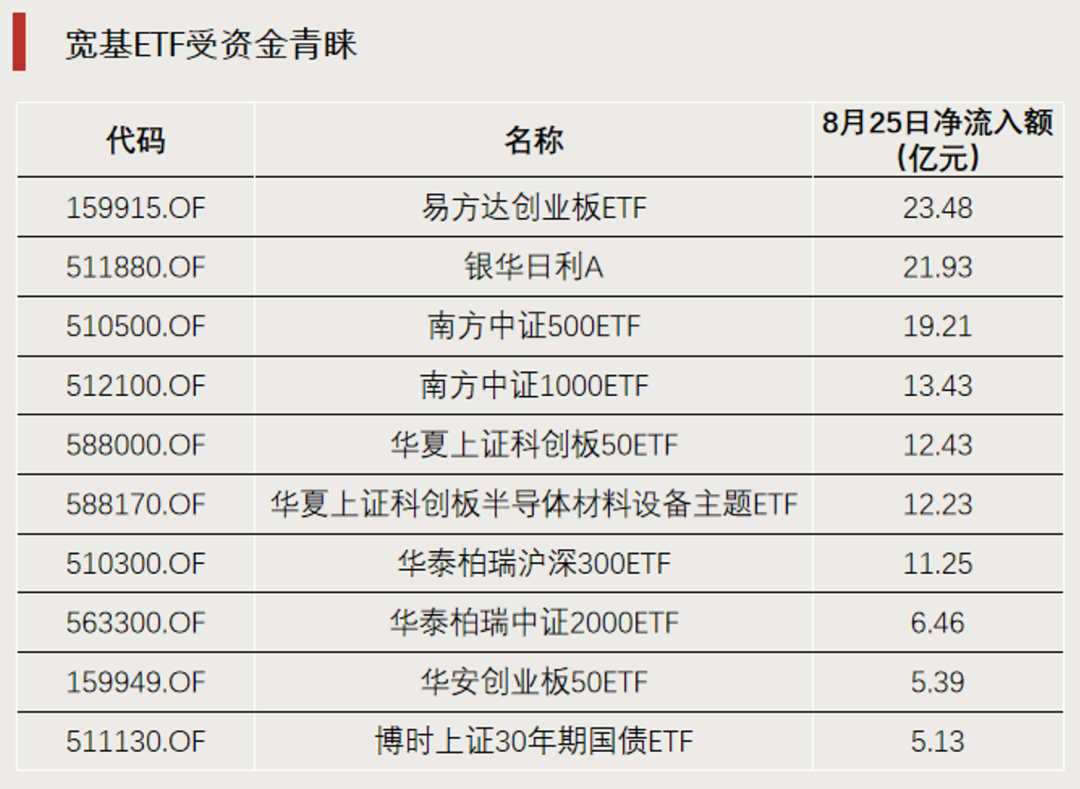 宽基ETF，资金显著流入