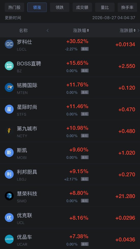 8月27日热门中概股多数下跌 网易跌超4% BOSS直聘涨超15%