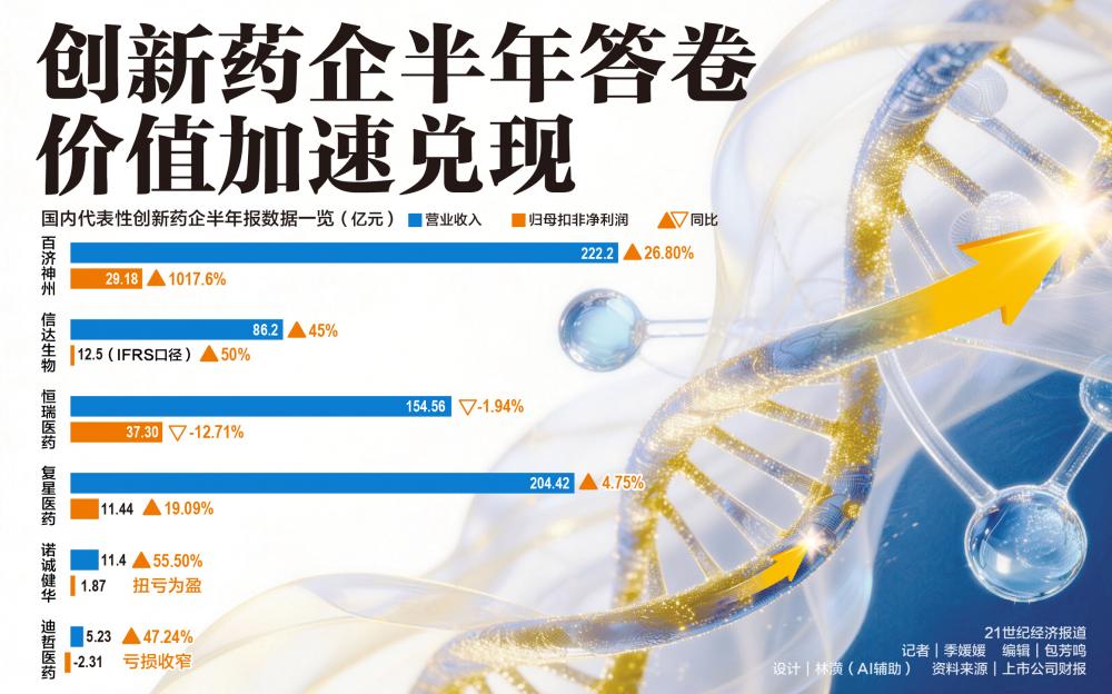 创新药企半年答卷，价值加速兑现