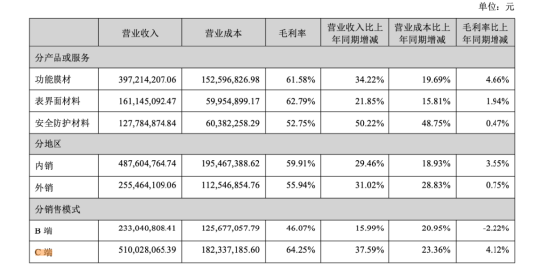 太力科技上半年营收毛利双增长，C端收入增37.59%	，B端业务与三大材料布局持续升级