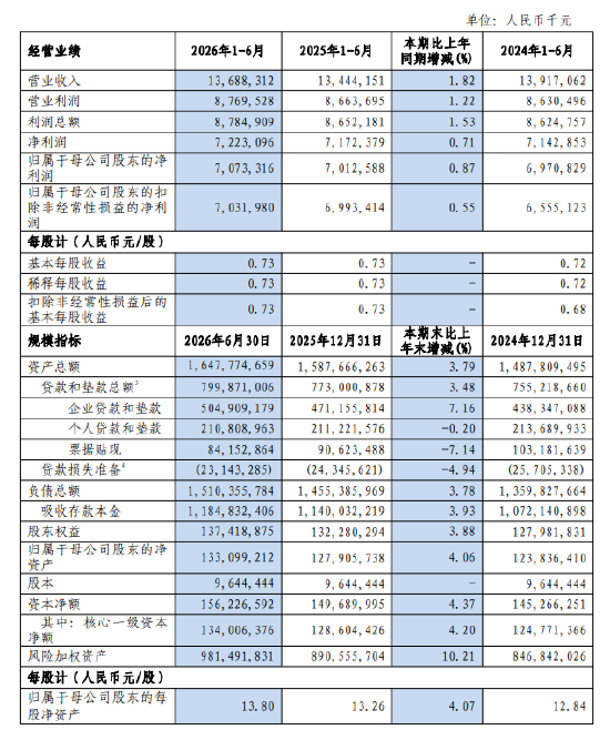 沪农商行：上半年归母净利润70.73亿元，同比增长0.87%