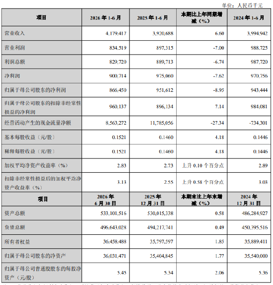 兰州银行：上半年归母净利润8.66亿元，同比下降8.95%
