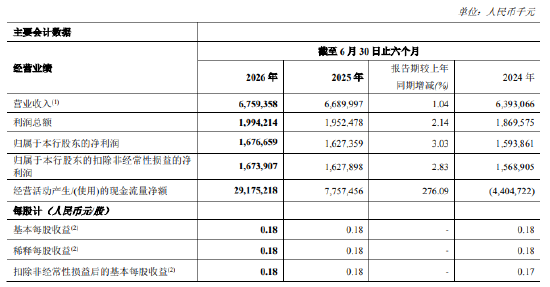 郑州银行：上半年净利润16.77亿元，同比增长3.03%