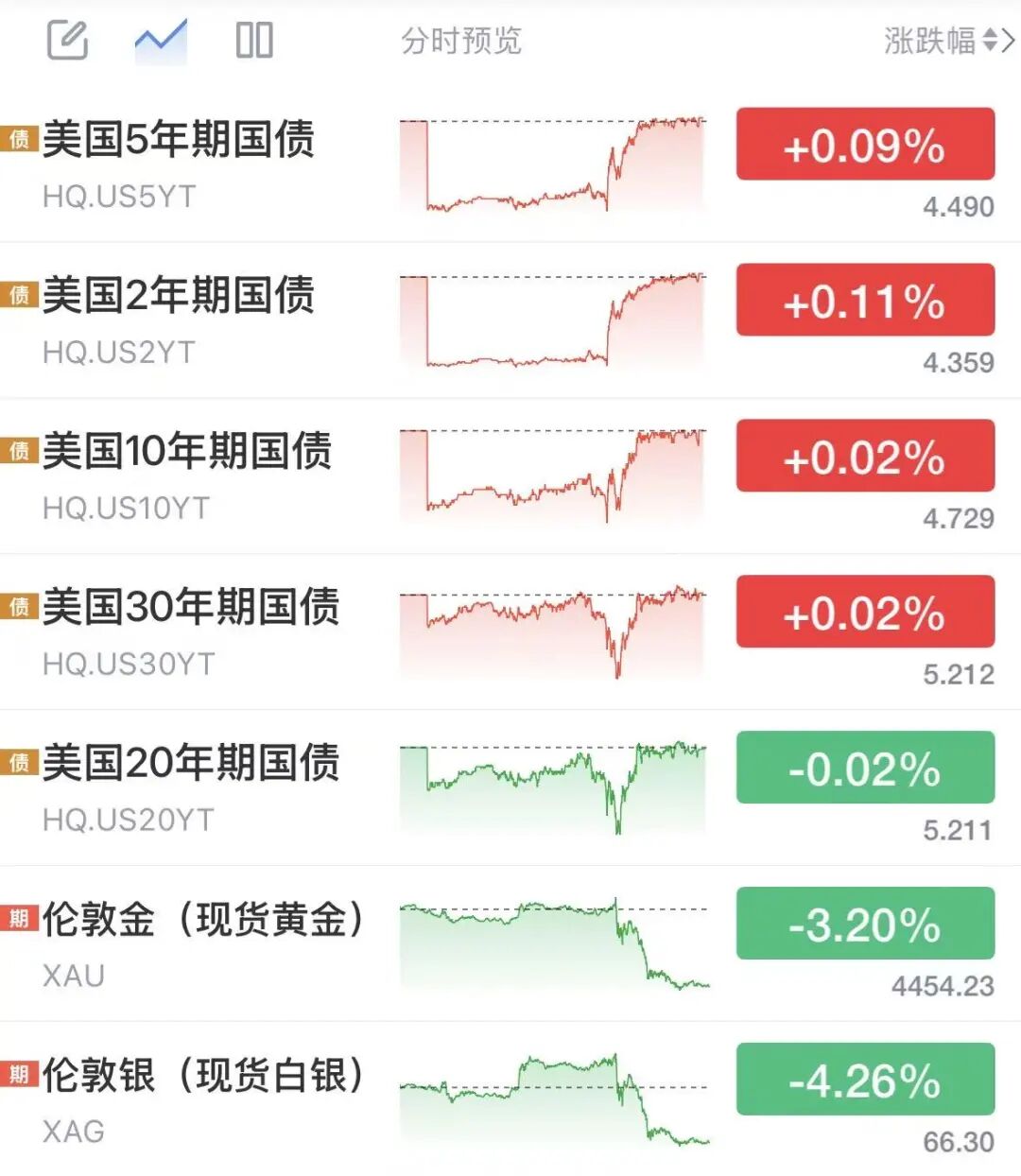 沃什首秀释放鹰派信号，黄金白银美债巨震
