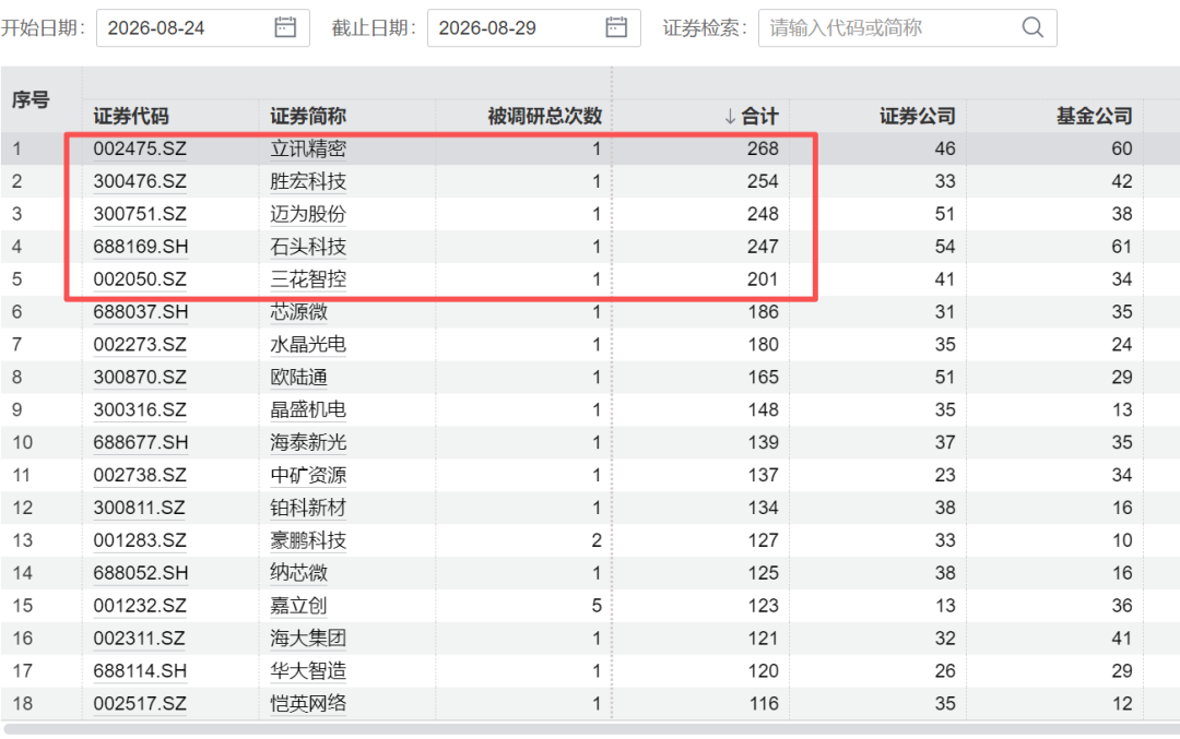4000亿巨头，002475火了，268家机构扎堆来了