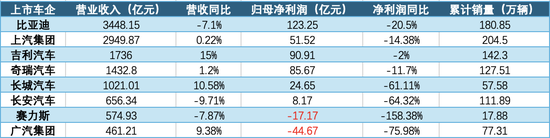 八大车企上半年业绩盘点：国内市场盈利承压	，海外市场成突围关键