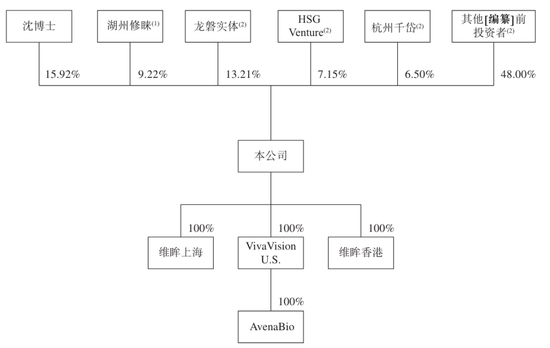 维眸生物冲刺港股：上半年亏损1.3亿 龙磐健康与红杉是股东