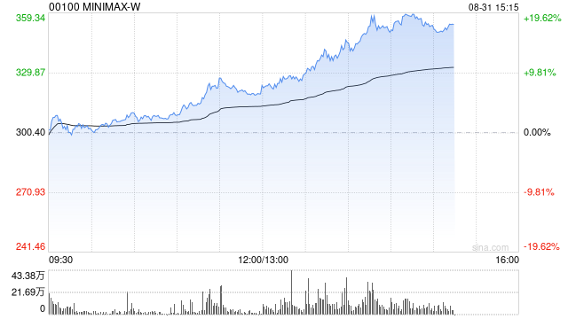 “大模型双雄”持续走强，MINIMAX涨超13%，智谱盘后将放榜