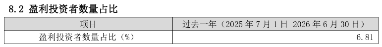 净值暴涨、规模大增的基金	，投资者却不是“全员盈利	”！原因何在？