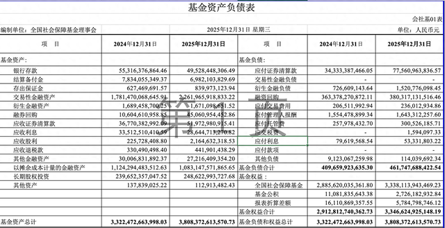社保基金披露最新成绩单：投资收益率13.22%，累计投资收益2.29万亿元