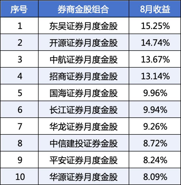 券商9月“金股	”出炉（附名单）