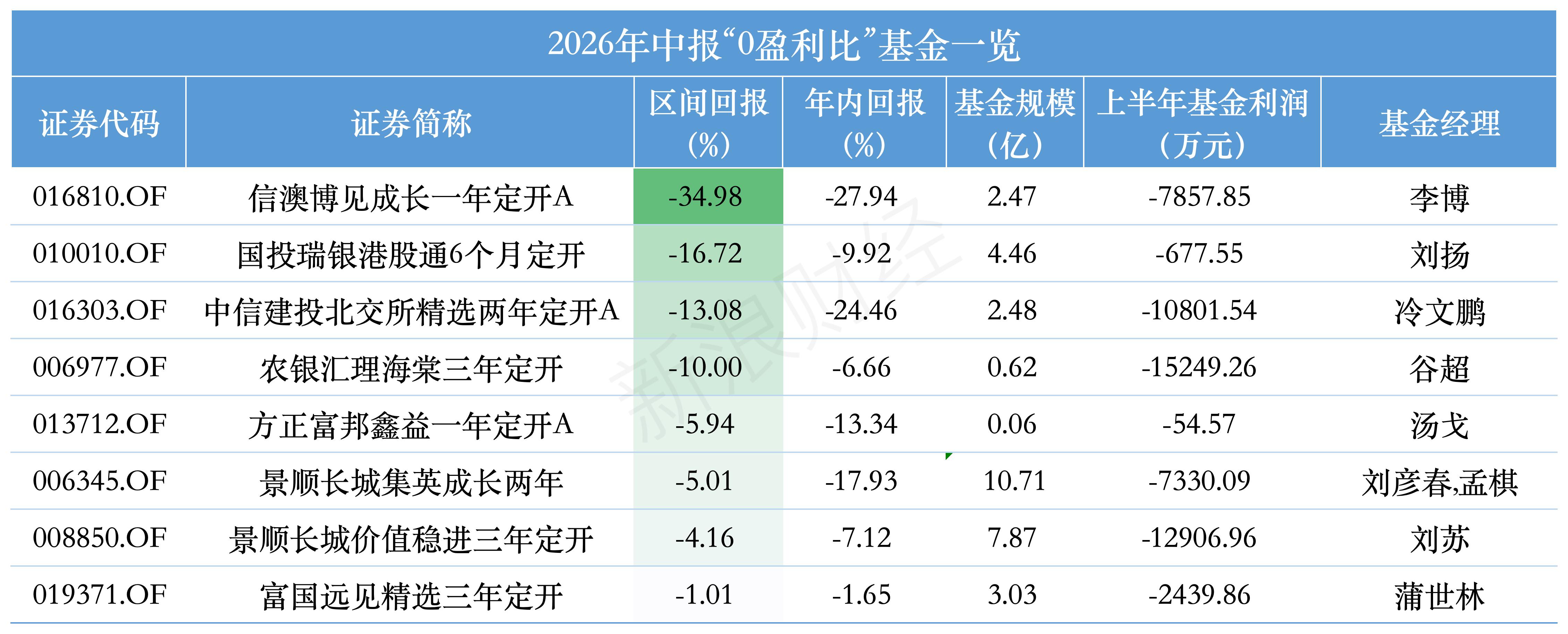 信澳博见成长一年定开新规首年“0盈利比”：区间跌35%	，上半年已亏7858万元，持有人全为散户