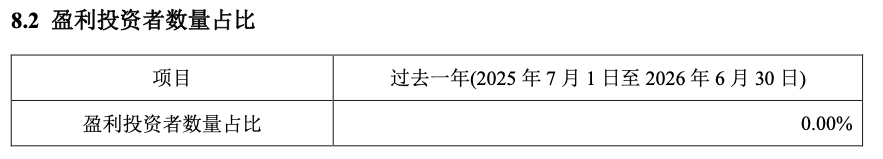 信澳博见成长一年定开新规首年“0盈利比”：区间跌35%，上半年已亏7858万元，持有人全为散户