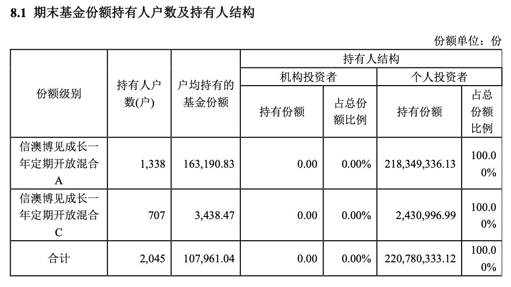 信澳博见成长一年定开新规首年“0盈利比	”：区间跌35%	，上半年已亏7858万元，持有人全为散户